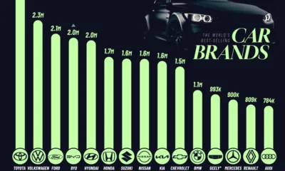 Bar chart showing the world’s best selling car brands in H1 2025