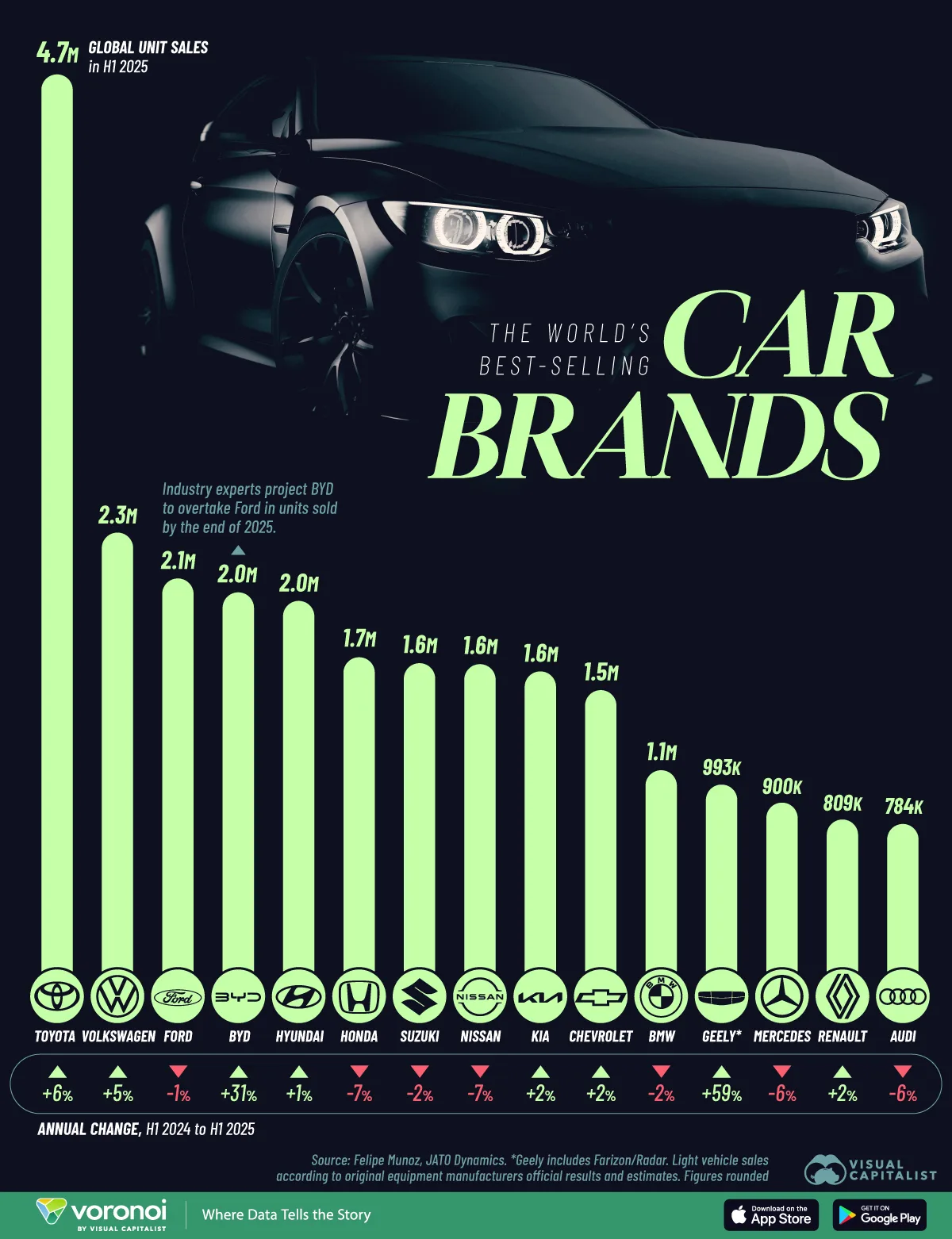 Bar chart showing the world’s best selling car brands in H1 2025