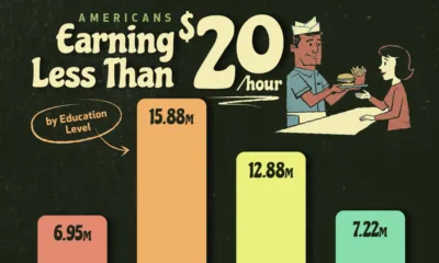 cropped chart of low wage earnings by education level in america