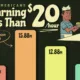 cropped chart of low wage earnings by education level in america