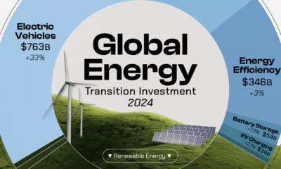 Pie chart showing global energy transition investment in 2024 by category.
