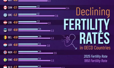 Horizontal bar chart showing the change in fertility rates by country in the OECD between 1950 and 2025.