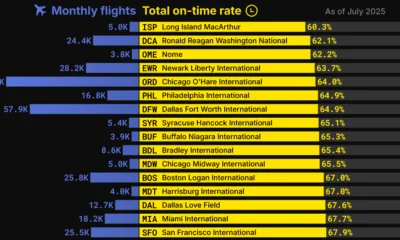 Bar chart showing which U.S. airports have the most delays in 2025.
