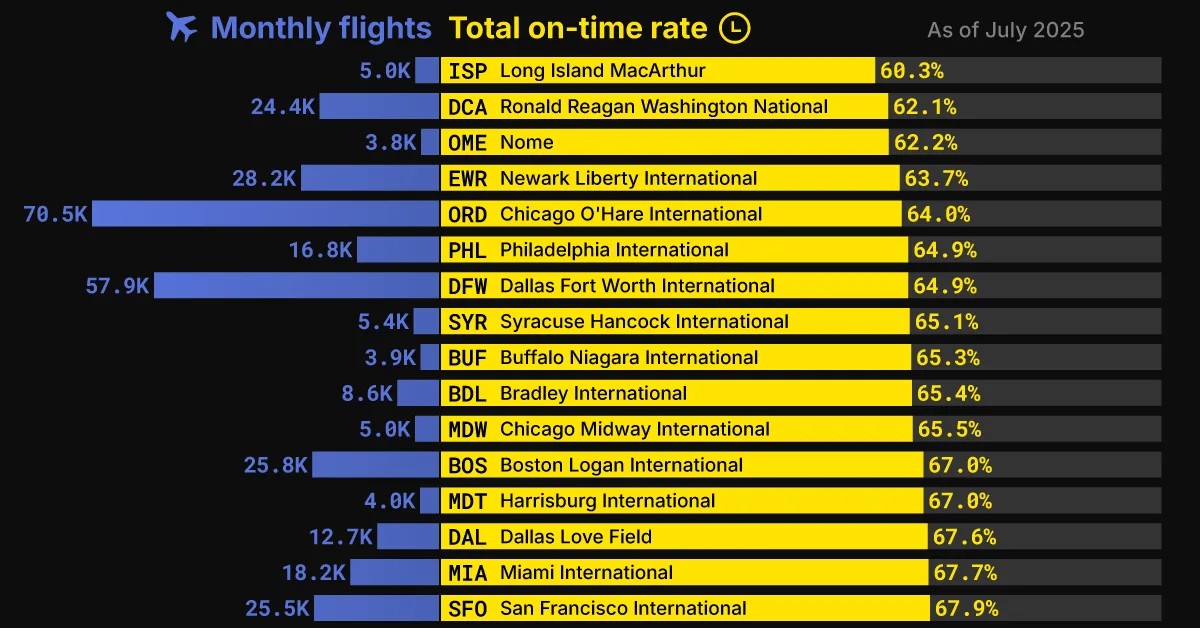 All Major U.S. Airports Ranked by Number of Flight Delays
