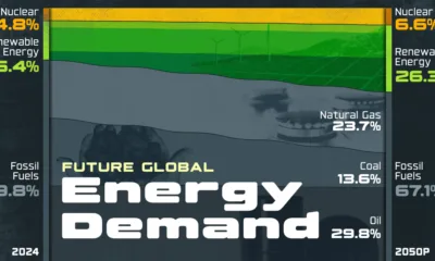Line chart showing future global energy demand by fuel type by 2050.