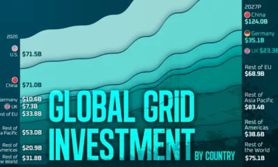 This chart shows how grid investment is evolving across major countries and regions from 2020 through 2027