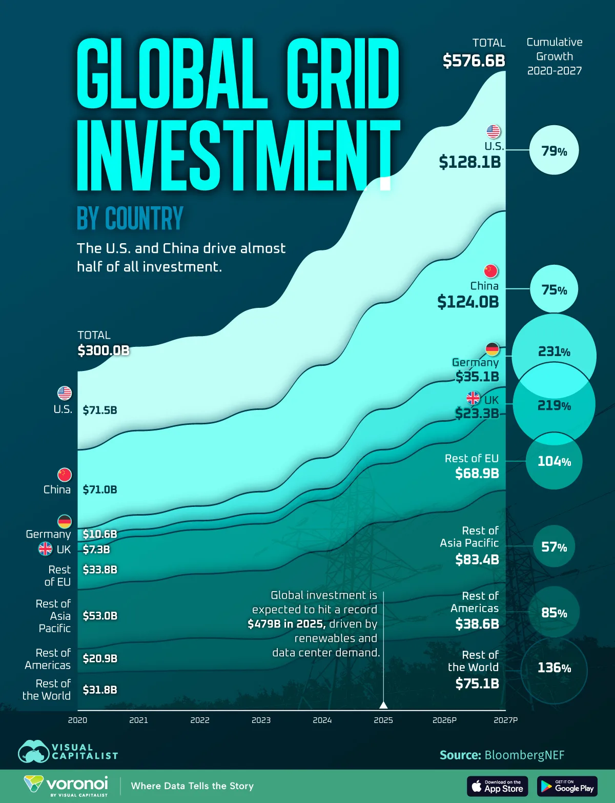 This chart shows how grid investment is evolving across major countries and regions from 2020 through 2027