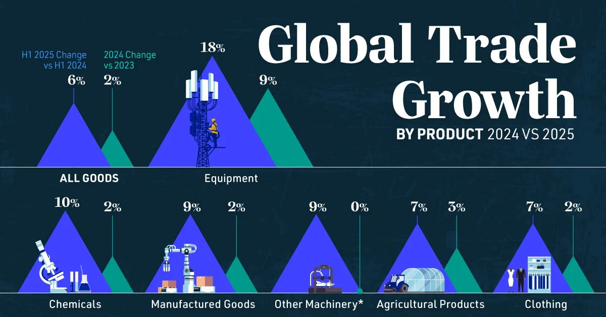 Visualizing Global Trade Growth by Product (2024–2025)