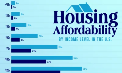 Horizontal bar chart showing the share of affordable homes by income level in America in 2025.