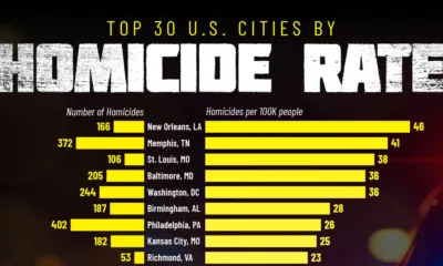 Ranking the top 30 U.S. cities by homicide rate, based on CDC data via USAFacts.