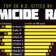 Ranking the top 30 U.S. cities by homicide rate, based on CDC data via USAFacts.