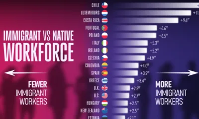 This chart compares labor force participation rates between immigrants and native-born adults across 36 OECD countries.