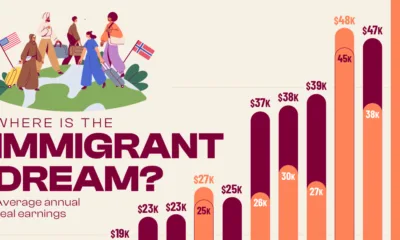 Chart showing where immigrant earnings grow the most in 15 OECD countries.