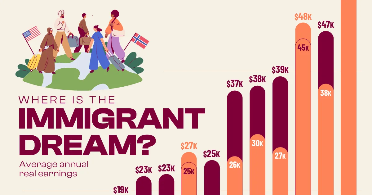 Ranked: Countries With the Most Income Growth for Immigrants