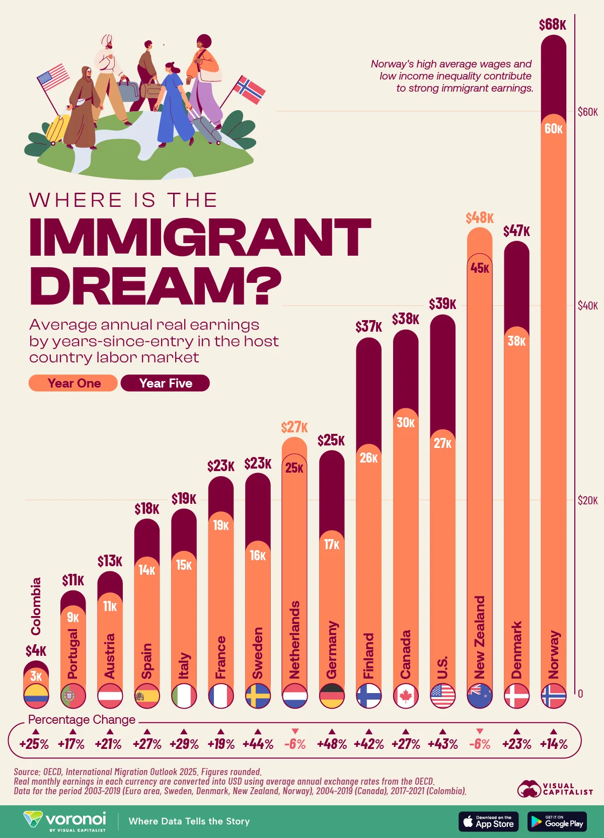 Chart showing where immigrant earnings grow the most in 15 OECD countries.