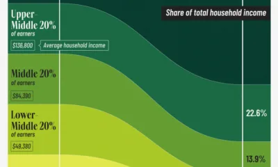 Area chart showing household income distribution in America by income quintile.
