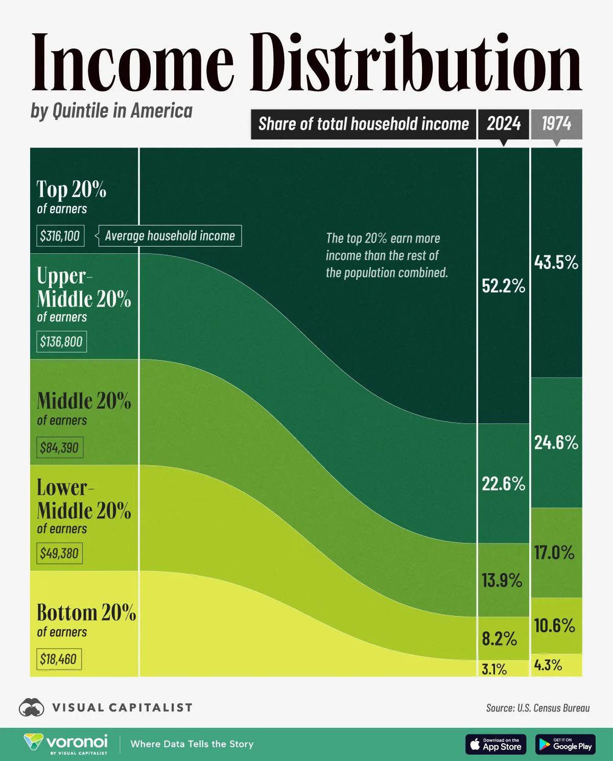 Area chart showing household income distribution in America by income quintile.