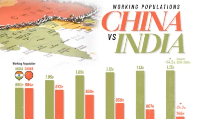 India’s workforce grows as China’s shrinks. See how their working-age populations diverge from 2024–2050 using UN demographic projections.