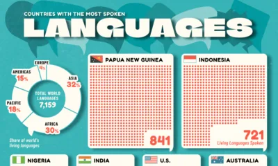 A graphic showing the countries with the most spoken languages in 2025, led by Papua New Guinea and other globally diverse nations.