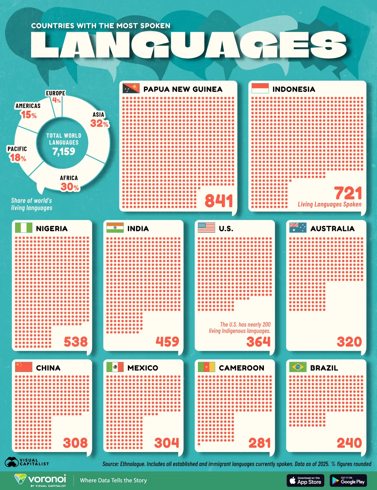 Graphic showing the countries with the most spoken languages in 2025, led by Papua New Guinea and other globally diverse nations. 