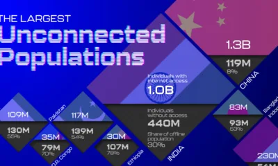 A visualization highlighting the world’s largest unconnected populations, revealing where hundreds of millions of people remain offline even as global digital access accelerates.