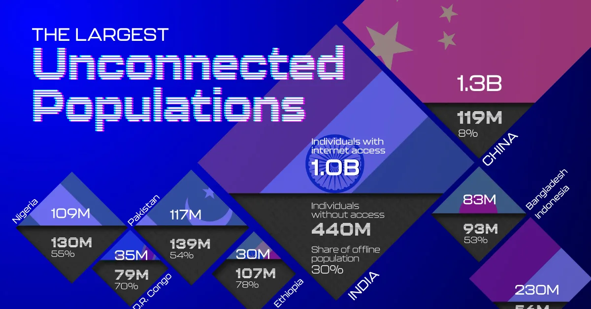 A visualization highlighting the world’s largest unconnected populations, revealing where hundreds of millions of people remain offline even as global digital access accelerates.