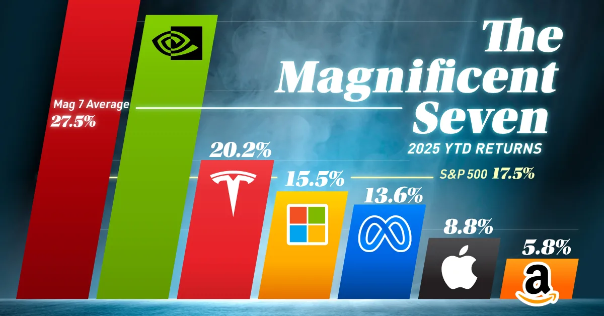 Bar chart showing the performance of the magnificent seven stocks in 2025.