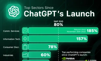 Graphic showing the top-performing sectors since ChatGPT's Launch