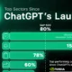 Graphic showing the top-performing sectors since ChatGPT's Launch