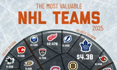 Graphic showing the most valuable NHL teams in 2025.