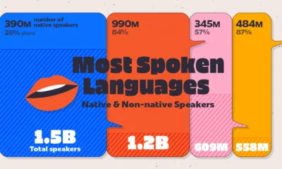 This infographic compares the native and non-native usage of the most spoken languages worldwide, including English and Mandarin Chinese.