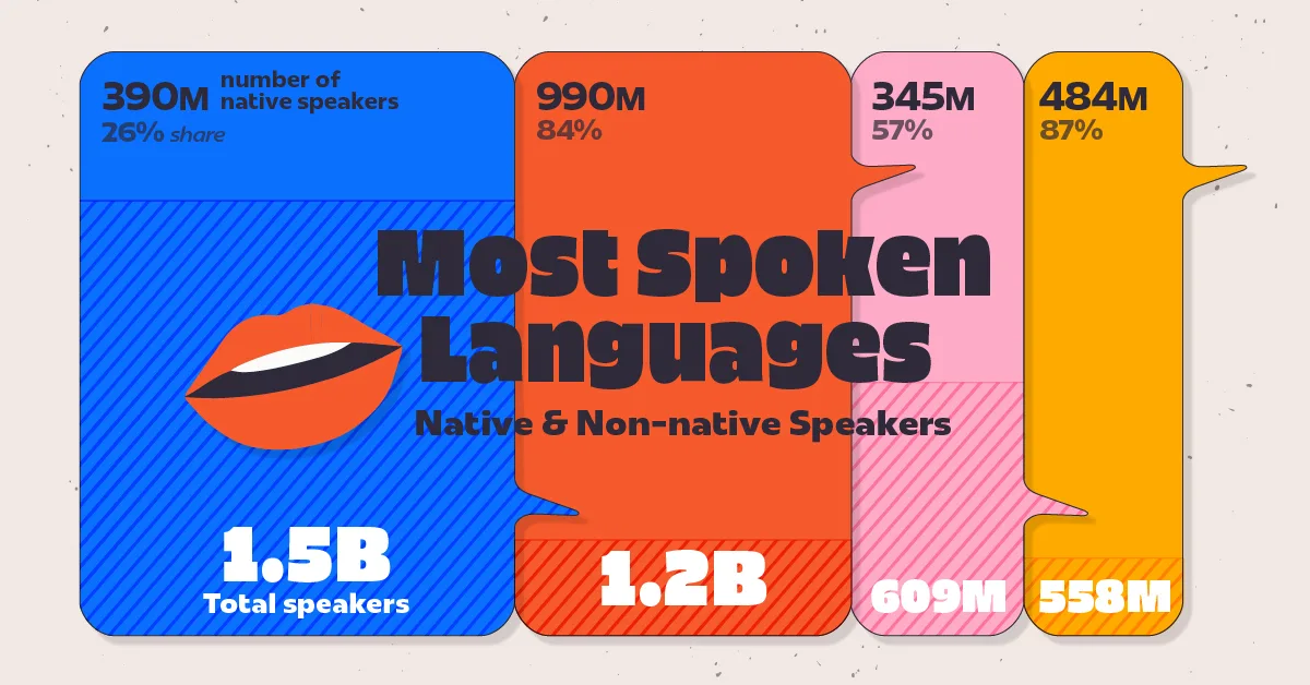 This infographic compares the native and non-native usage of the most spoken languages worldwide, including English and Mandarin Chinese.