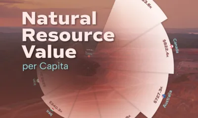 Chart showing natural resources per capita.