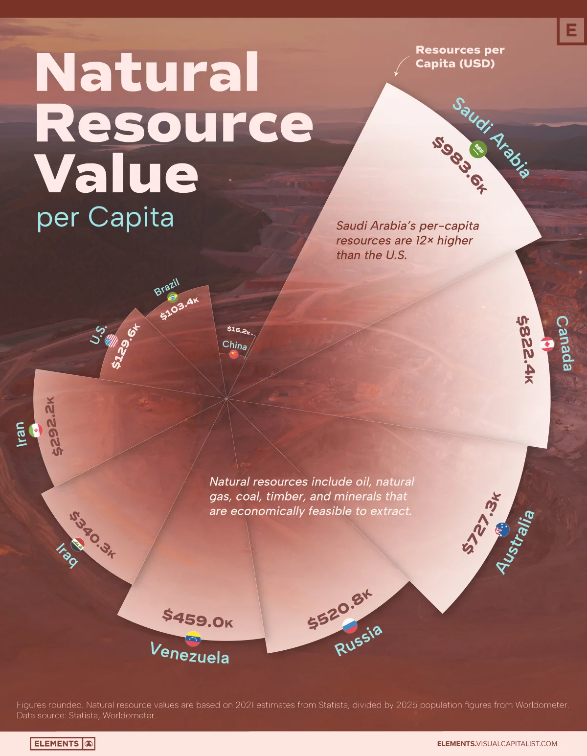 Chart showing natural resources per capita by top 10 countries.