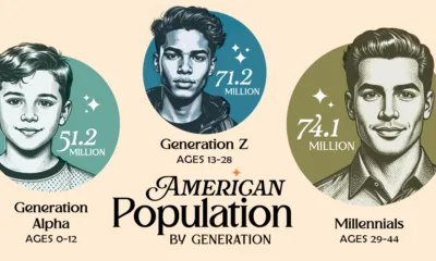 Graphic showing U.S. population by generation in 2025.