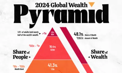cropped image of the global wealth pyramid in 2025