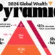 cropped image of the global wealth pyramid in 2025