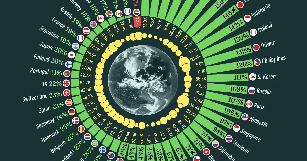 Ranked: Real GDP Growth per Capita of the Top 50 Economies Since 2000