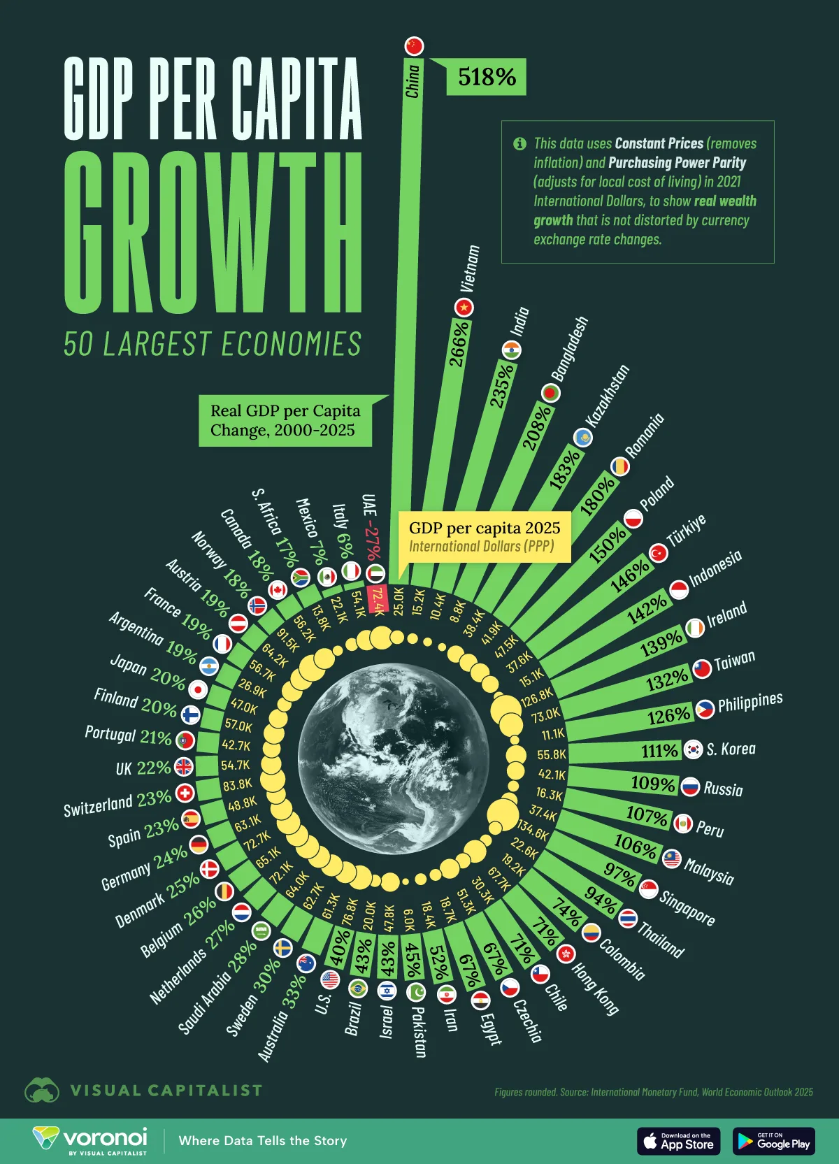 Chart of real GDP per capita growth of the top 50 country economies