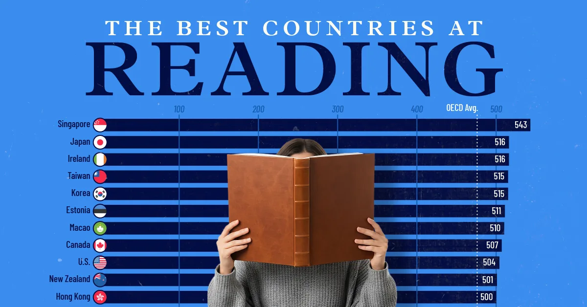 Ranked: The Best Countries at Reading