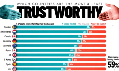 Where do people trust each other most and least? This chart shows social trust levels across 25 countries worldwide.