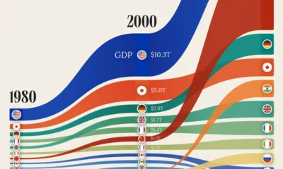 This visualization charts the world’s top economies from 1980 to 2025
