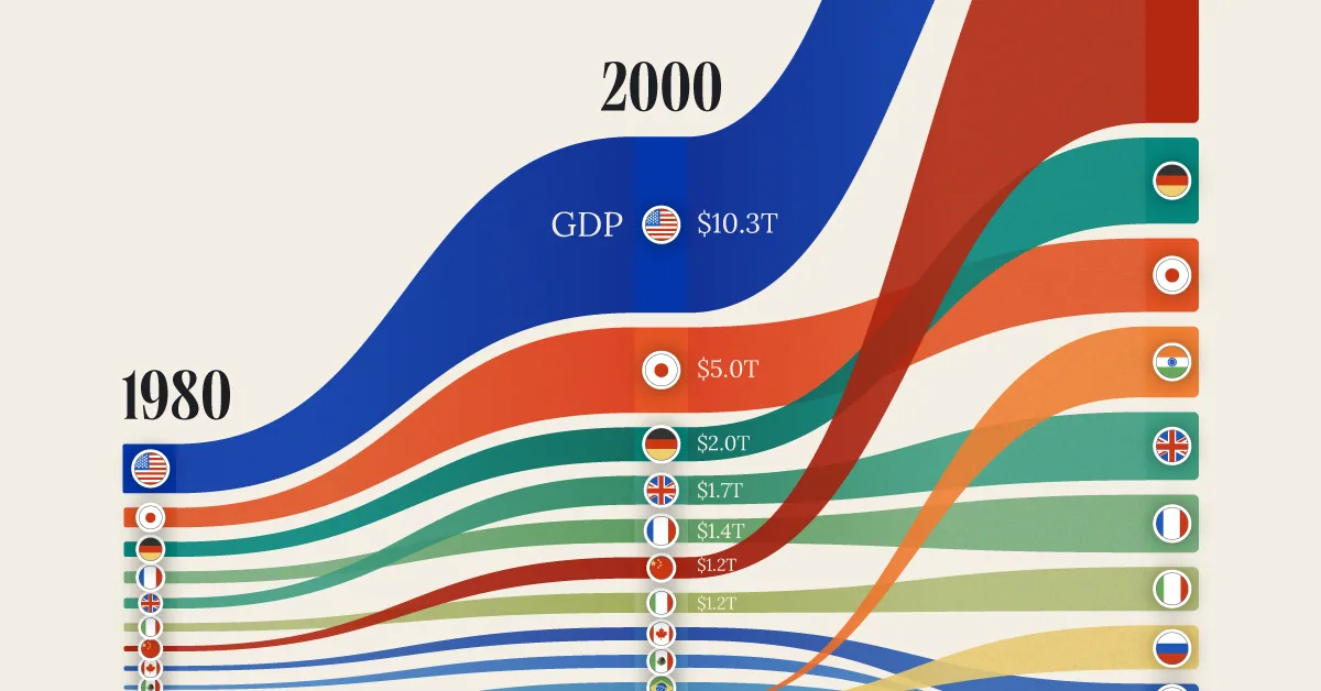 Charted: How Global Economic Power Shifted (1980–2025)