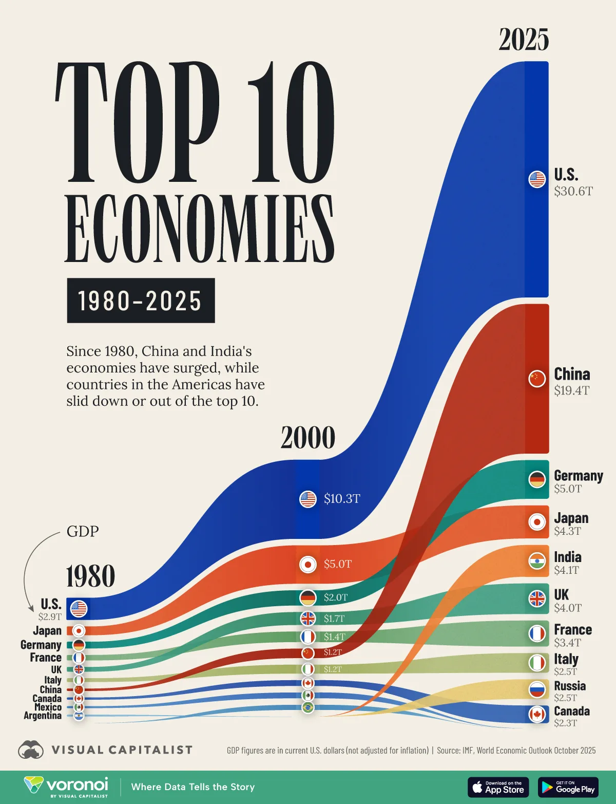 This visualization charts the world’s top economies from 1980 to 2025.