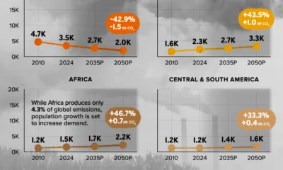 Line charts showing carbon emissions by region from 2010 to 2050P.