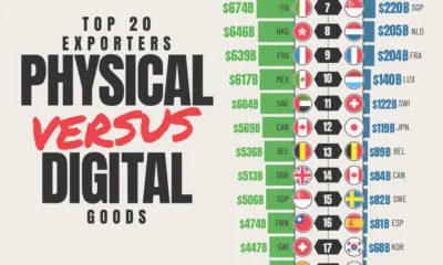 cropped chart of world's top physical and digital exporters