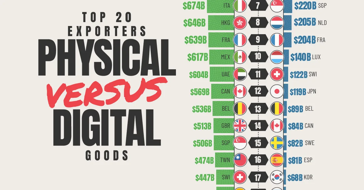 Ranked: The Top 20 Exporters of Goods vs Digital Services