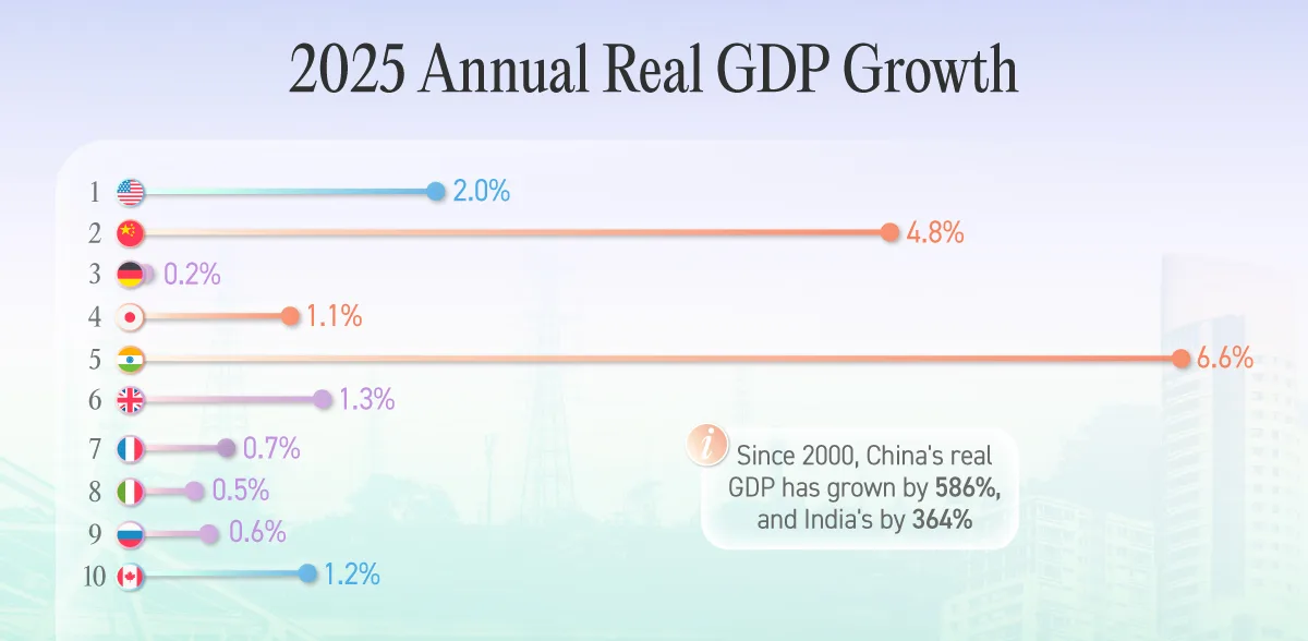 Bar chart showing the real GDP growth of the world's largest economies.