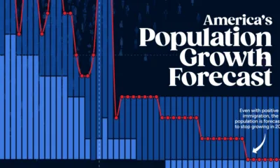 Bar chart showing U.S. population growth forecasts through to 2055.