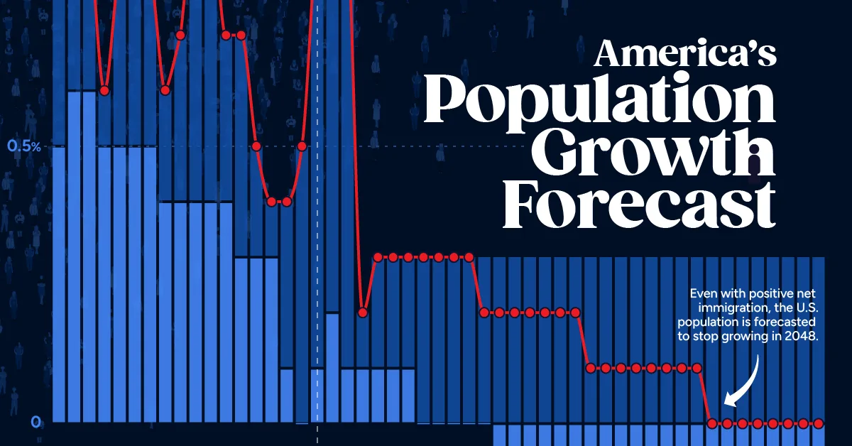 Charted: U.S. Population Growth by Year (2005-2055)